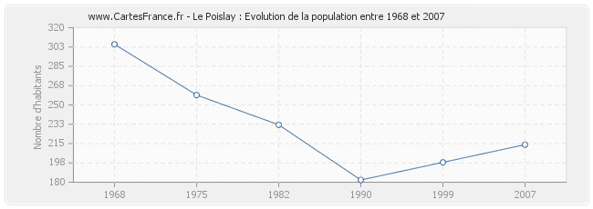 Population Le Poislay